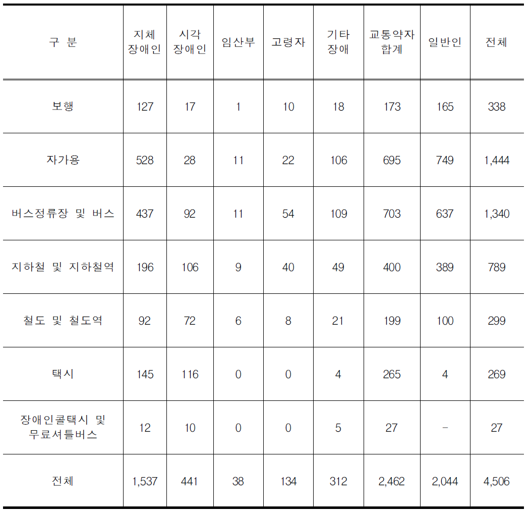 주로 이용하는 교통수단 및 여객시설