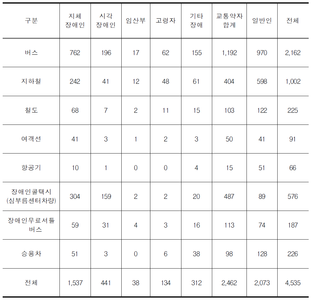 개선이 가장 시급한 교통수단