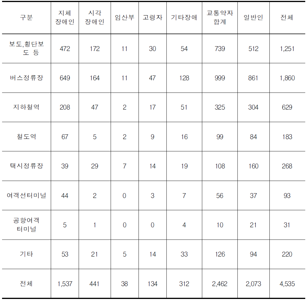 개선이 가장 시급한 여객시설