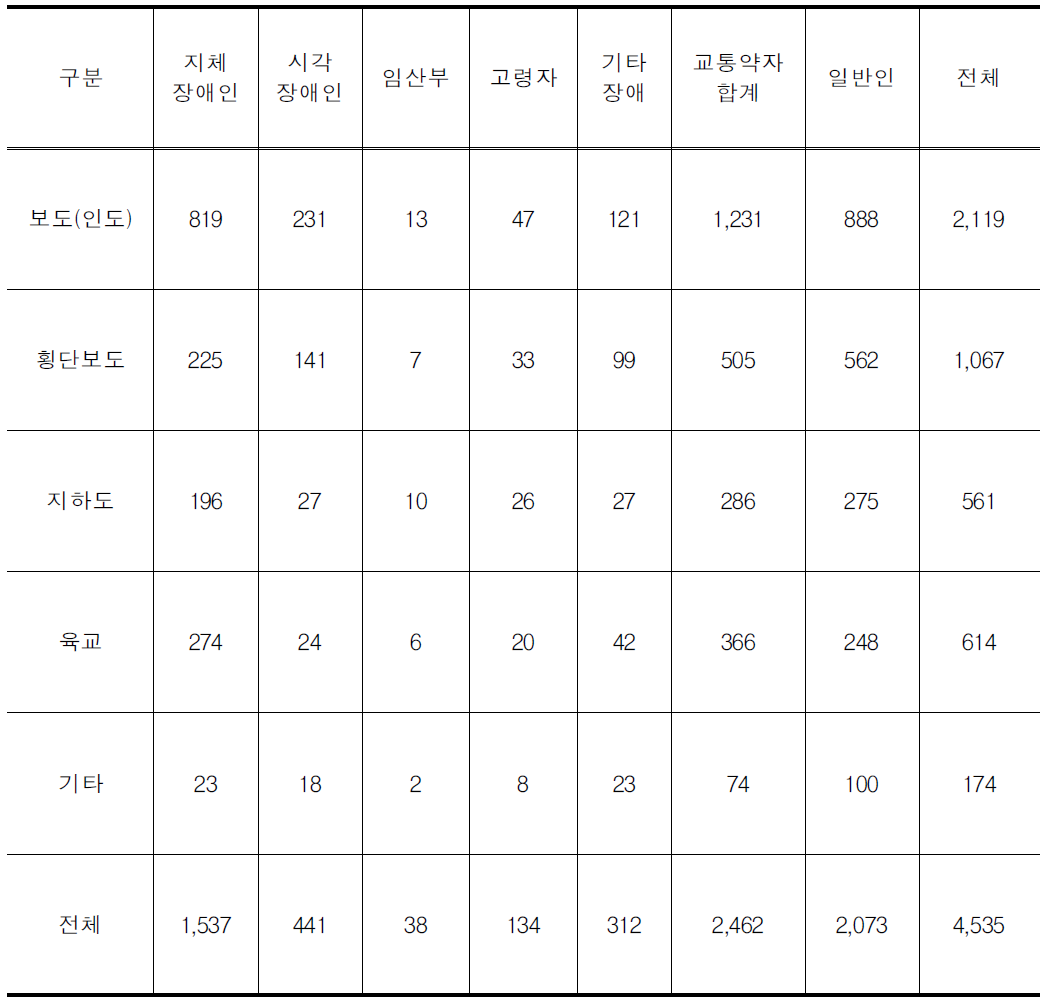 개선이 가장 시급한 보행(도로)시설