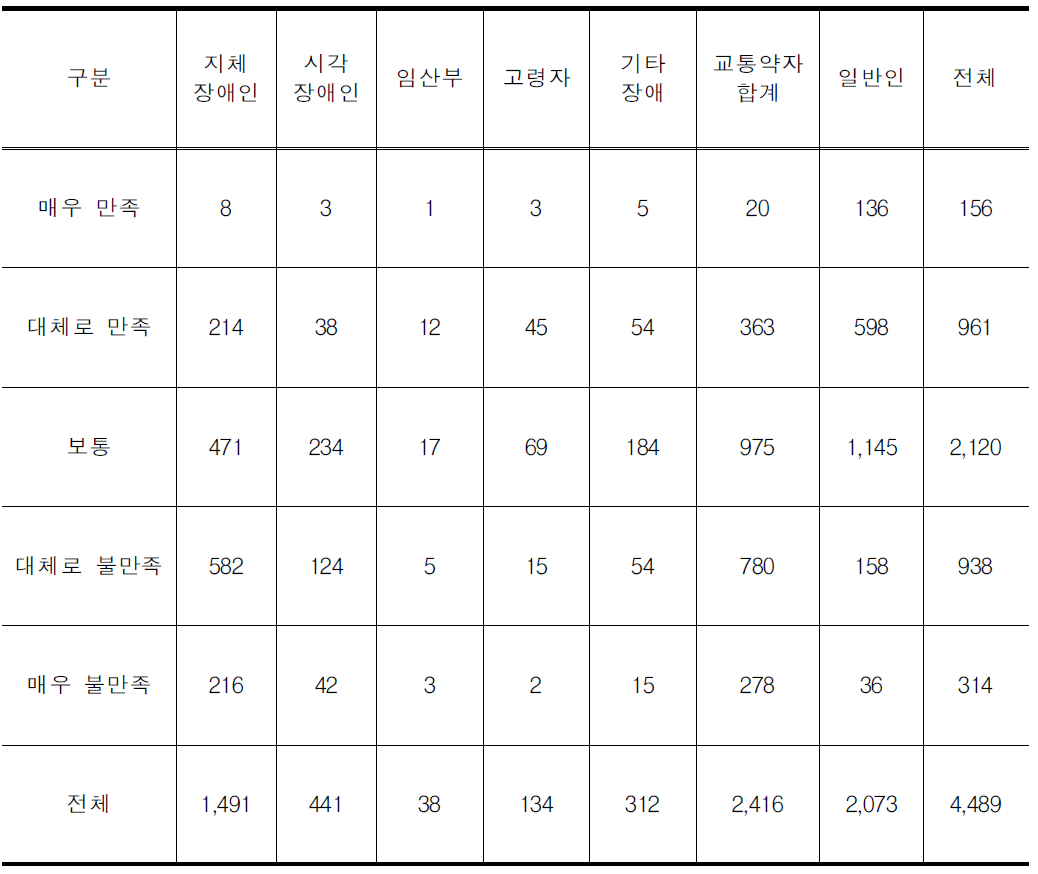 저상버스의 이용 만족도