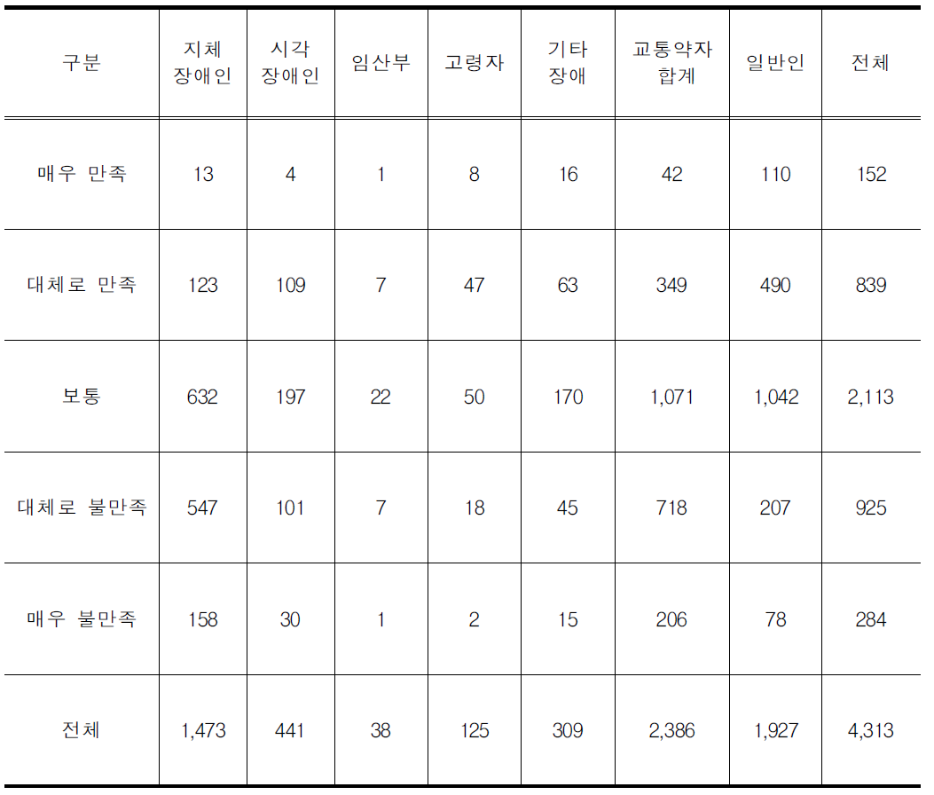 지하철(도시철도) 및 전철차량의 이용 만족도