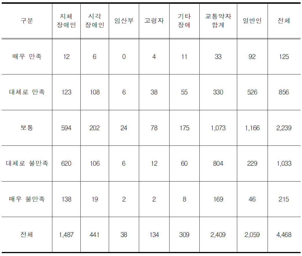 철도(고속철도 등)차량의 이용 만족도