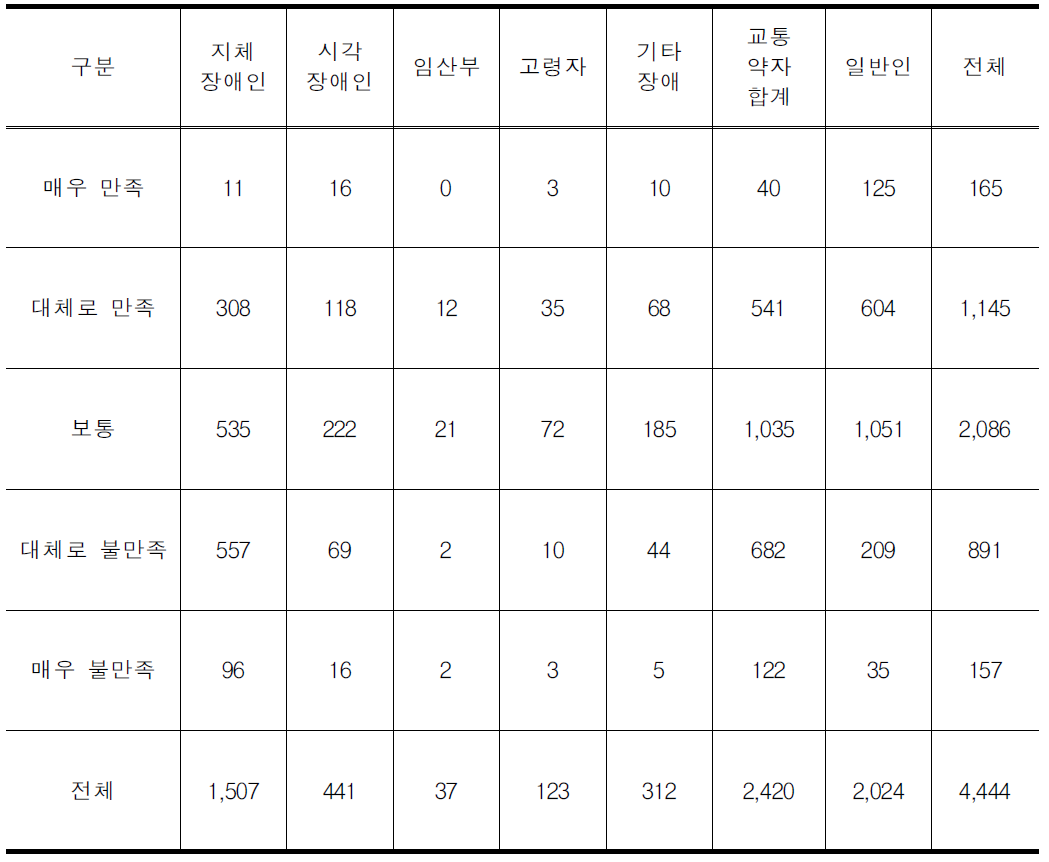 항공기의 이용 만족도