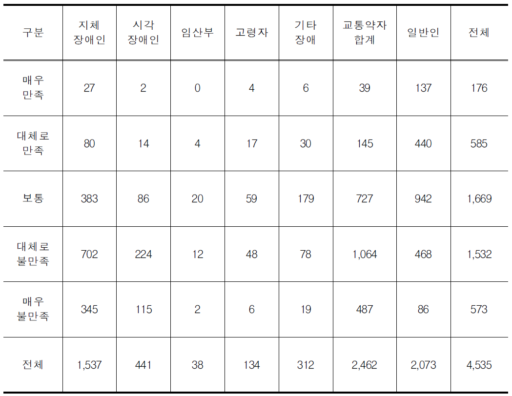 버스정류장의 이용 만족도