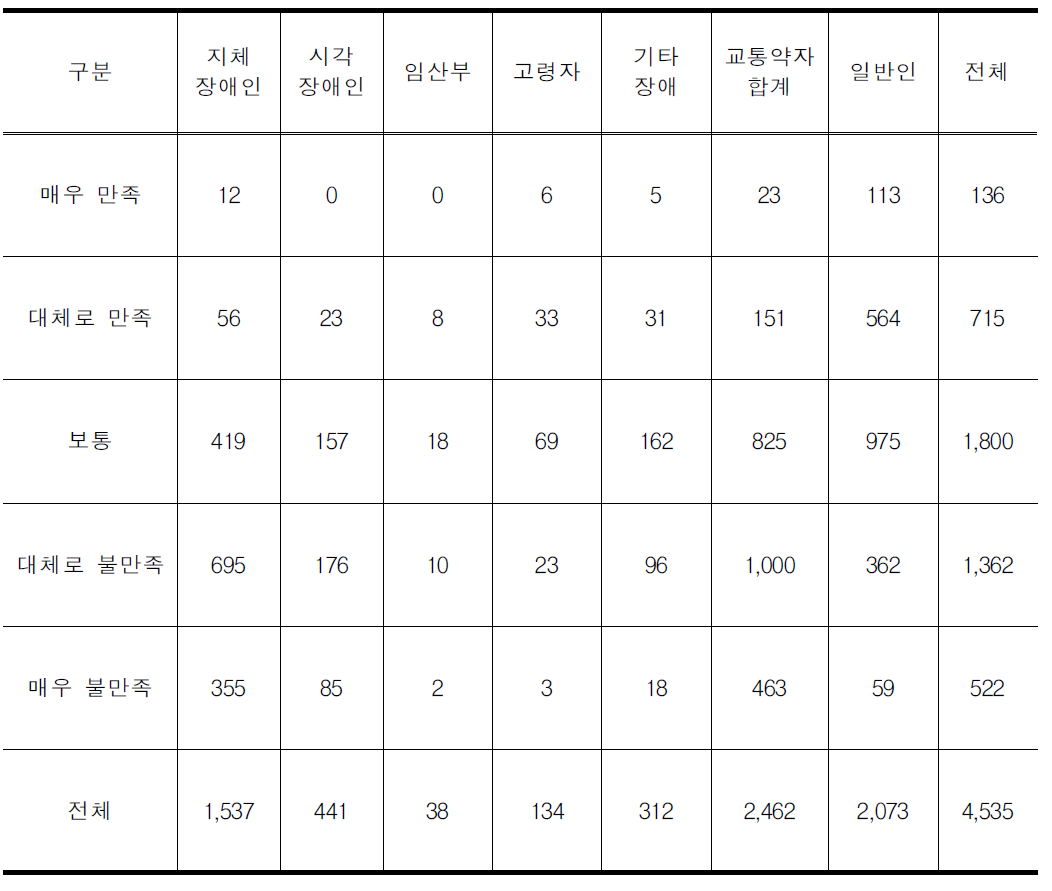 버스(고속, 시외)터미널의 이용 만족도