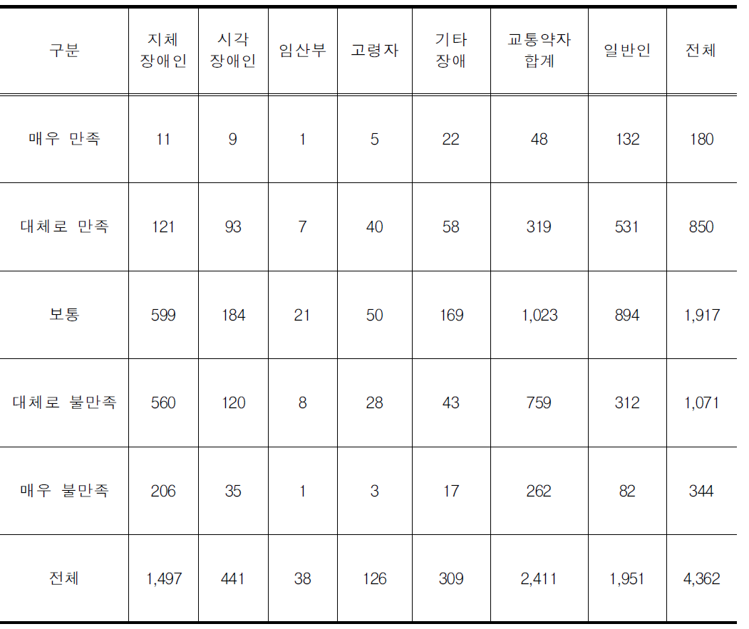 도시철도(지하철)역의 이용 만족도