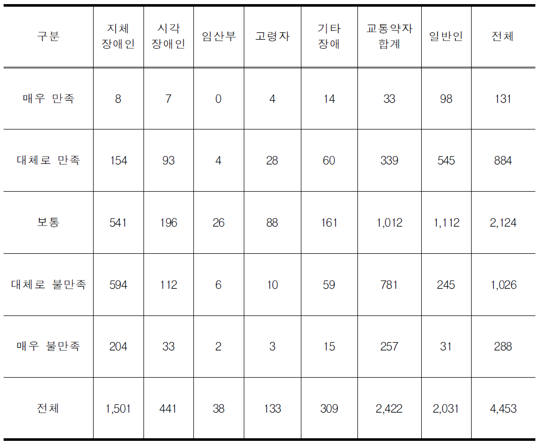 철도역의 이용 만족도