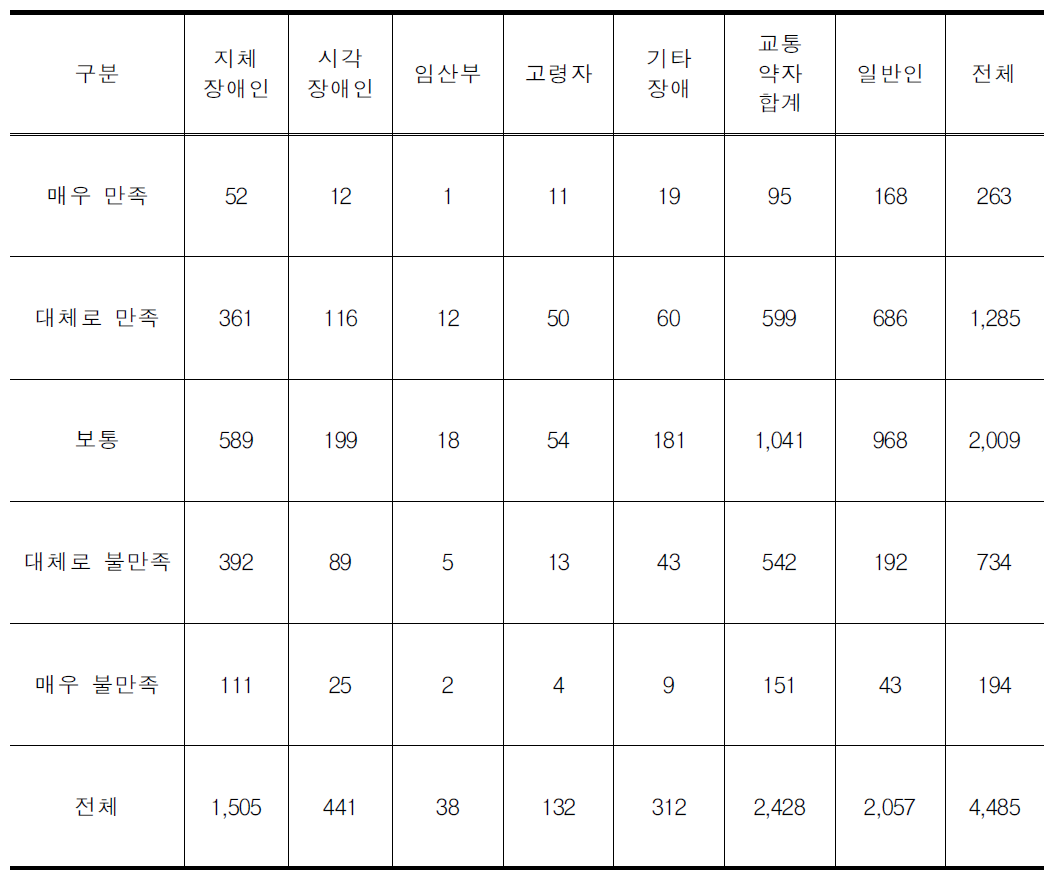 공항여객터미널의 이용 만족도