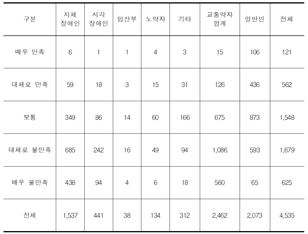 보도(인도)의 이용 만족도