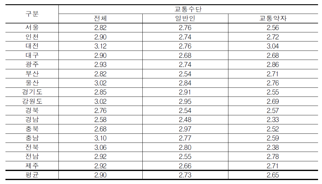 교통수단 만족도 종합점수