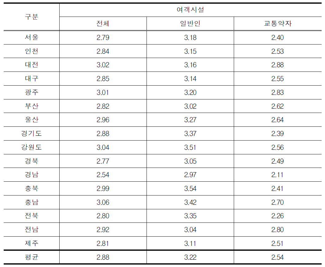 여객시설 만족도 종합점수