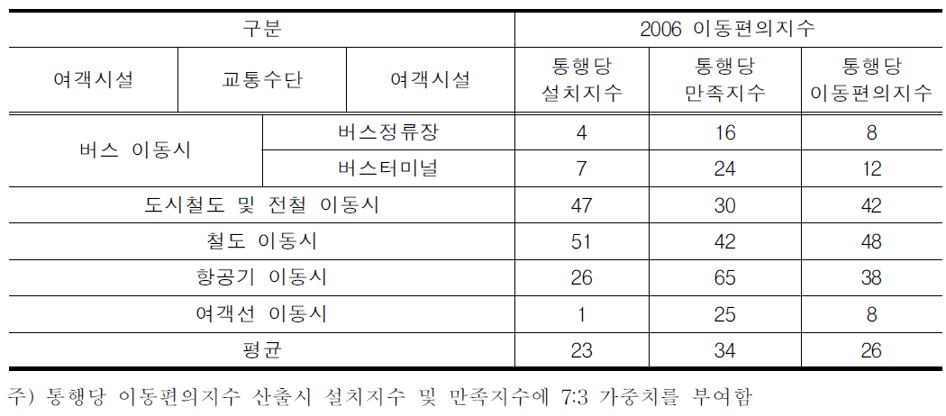 2006 통행당 이동편의지수