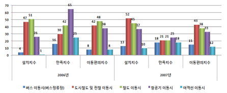 이동편의지수