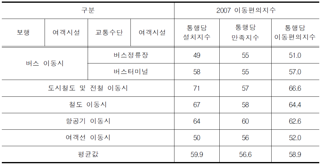 2007 통행당 이동편의지수(보행환경 포함)