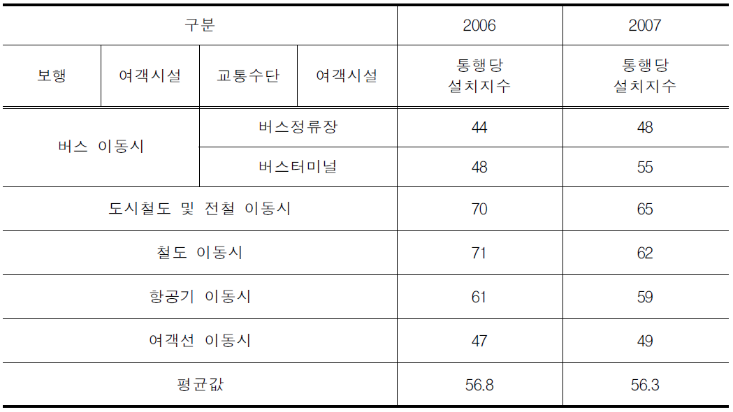 통행당 이동편의 설치지수(보행환경 포함)