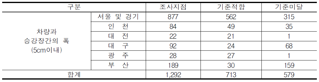 차량과 승간장간의 폭