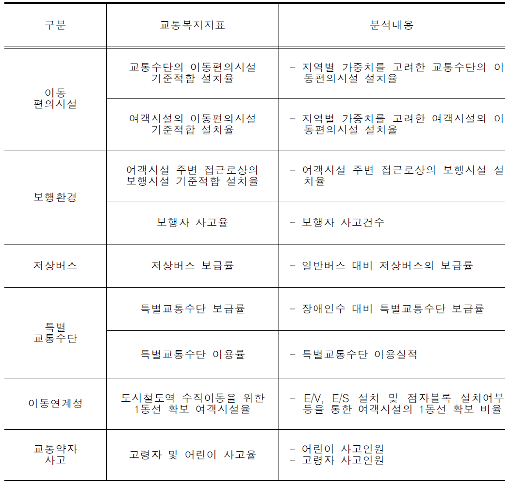 교통복지지표 선정