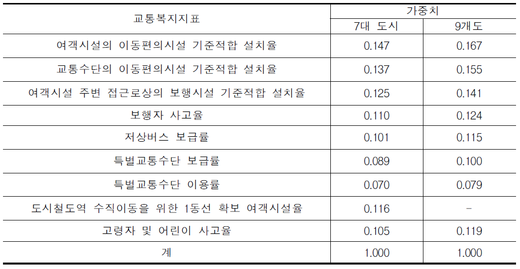 교통복지표간 가중치