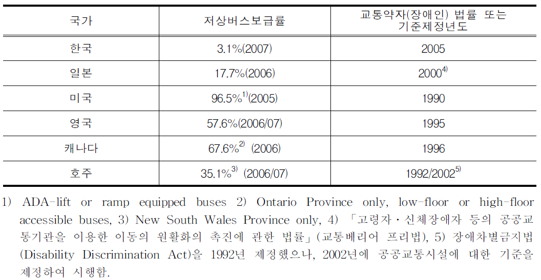 저상버스 보급률 국제비교