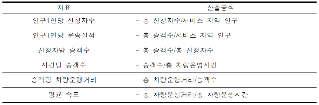 캐나다 온타리오주의 특별교통수단 운영지표