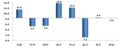 여객시설의 이동편의시설 기준적합 설치율(7대 도시)