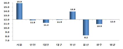 교통수단의 이동편의시설 기준적합 설치율(7대 도시)