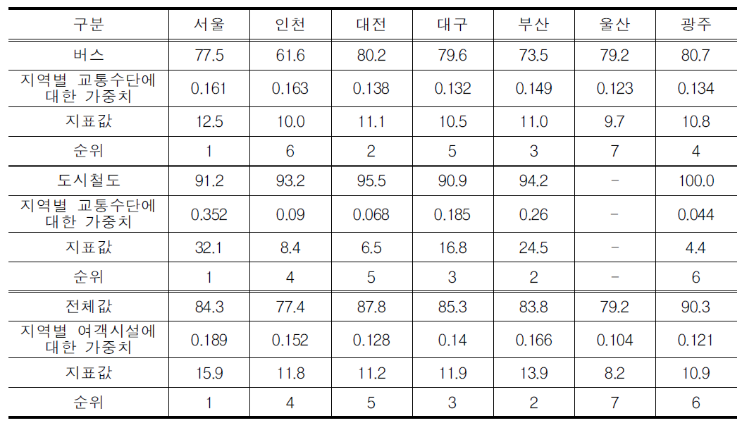 교통수단의 이동편의시설 기준적합 설치율(7대 도시)