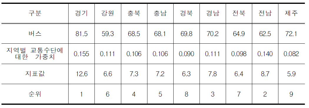 교통수단의 이동편의시설 기준적합 설치율(9개도)