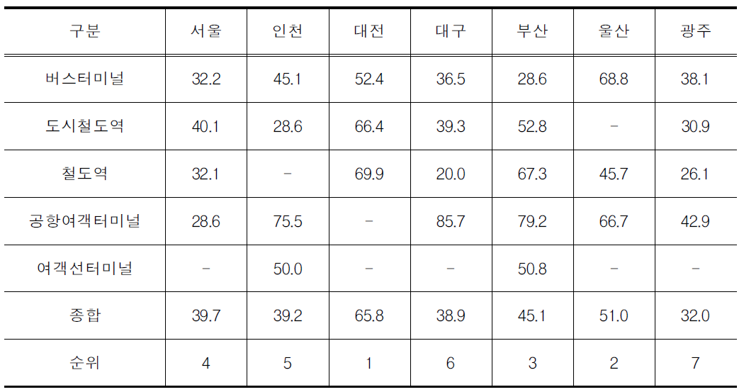 여객시설 주변 보행시설 기준적합 설치율(7대 도시)