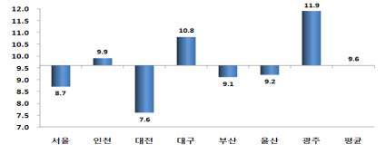 보행자 사고율(7대 도시)