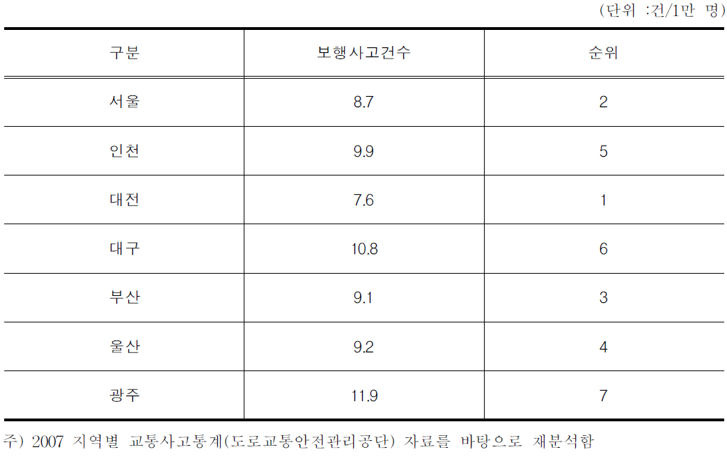 보행자 사고율(7대 도시)