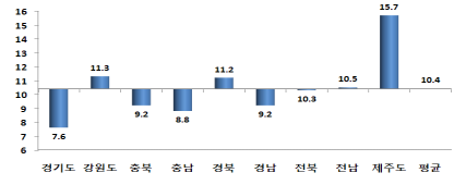 보행자 사고율(9개도)