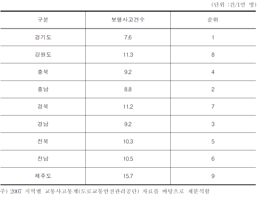 보행자 사고율(9개도)