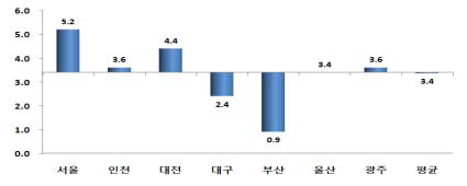 저상버스 보급률(7대 도시)