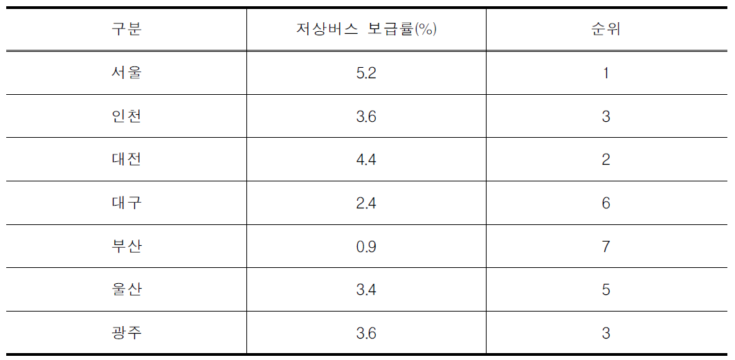 저상버스 보급률(7대 도시)