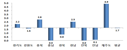 저상버스 보급률(9개도)