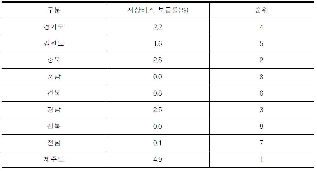 저상버스 보급률(9개도)