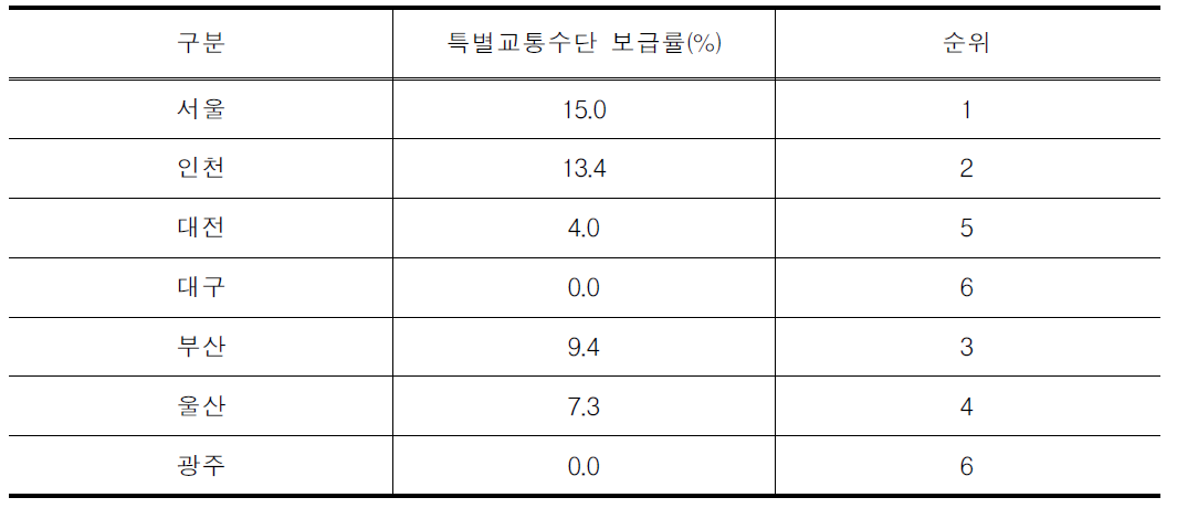 특별교통수단 보급률(7대 도시)