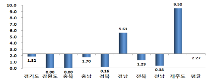 특별교통수단 보급률(9개도)