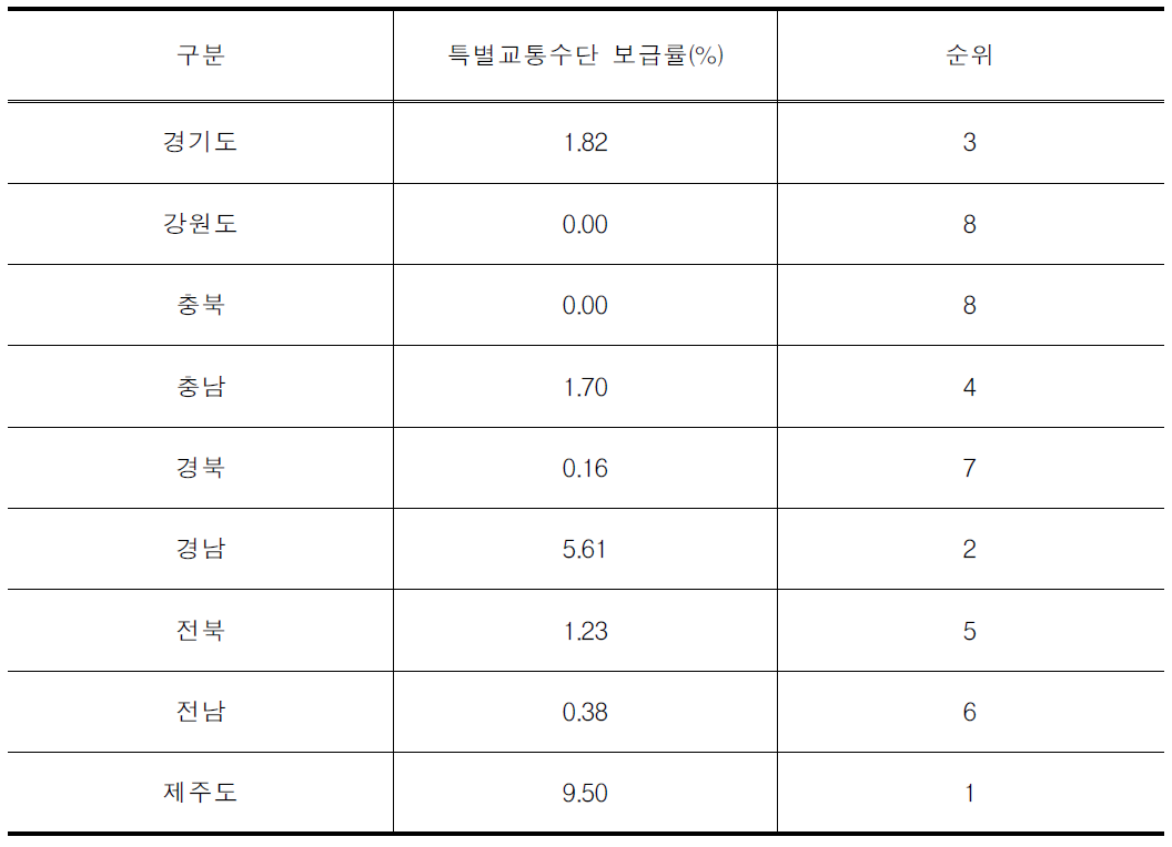 특별교통수단 보급률(9개도)