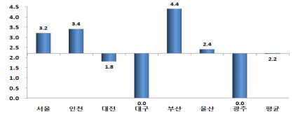 특별교통수단 이용률(7대 도시)