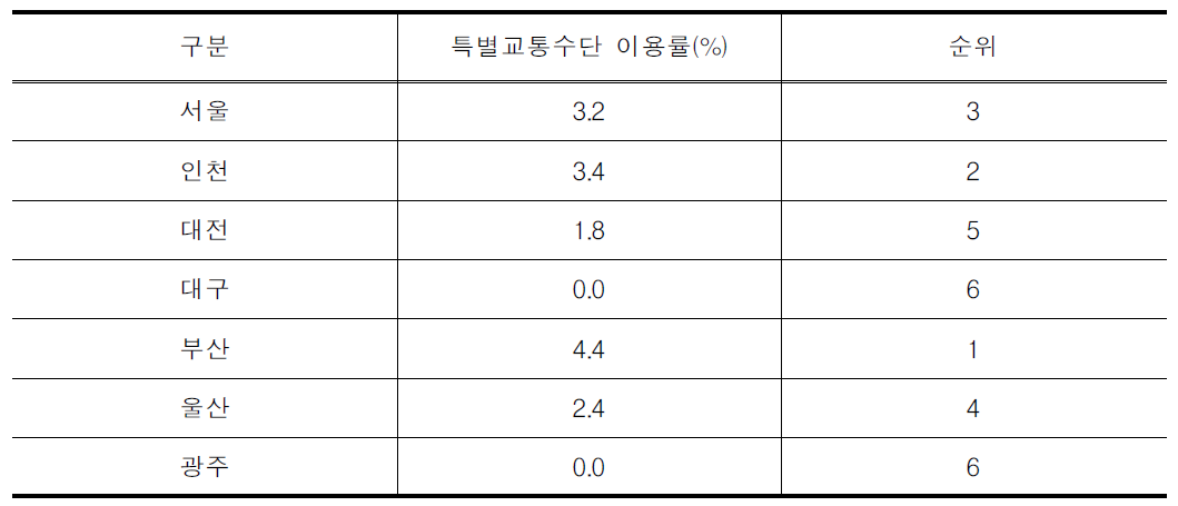 특별교통수단 이용률(7대 도시)