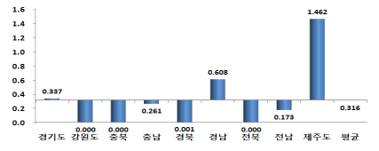 특별교통수단 이용률(9개도)