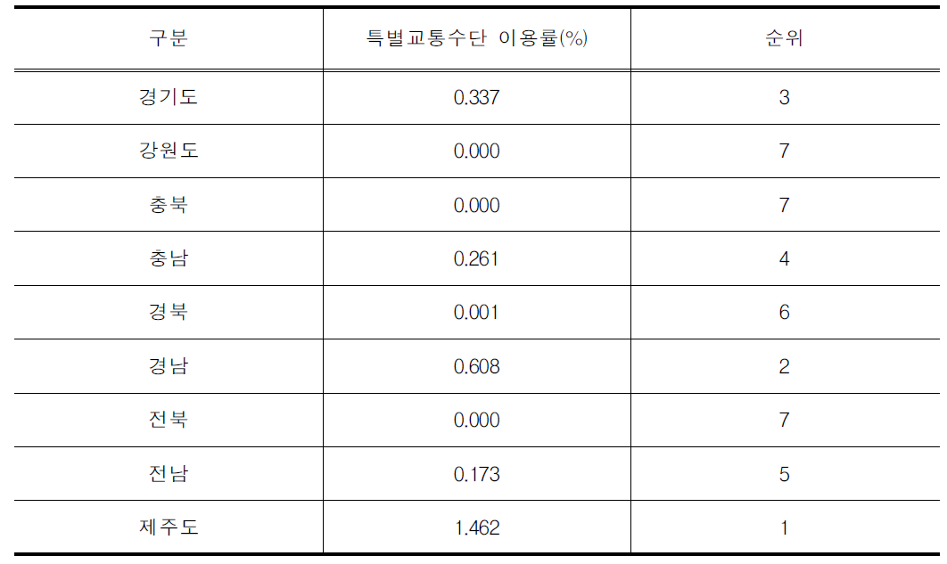 특별교통수단 이용률(9개도)