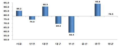 도시철도역 1동선 확보율