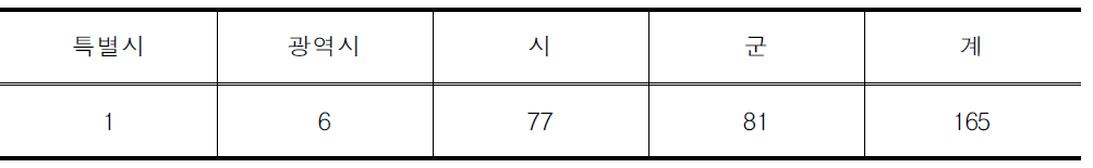 공간적 범위