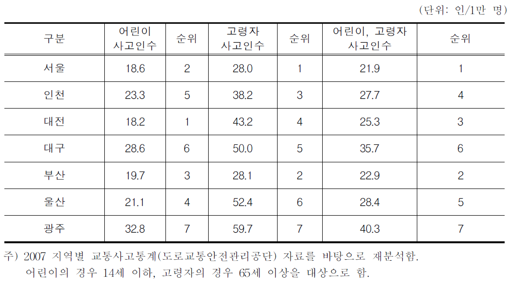 고령자 및 어린이 사고율(7대 도시)