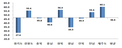 고령자 및 어린이 사고율(9개도)