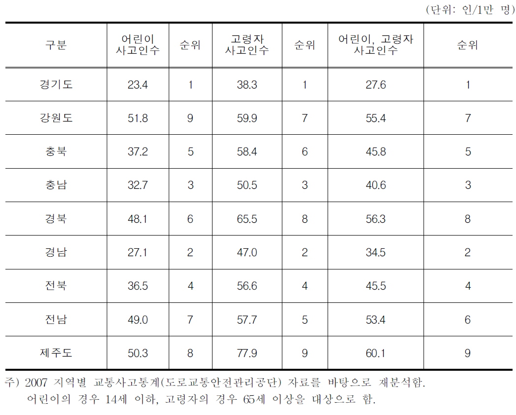 고령자 및 어린이 사고율(9개도)